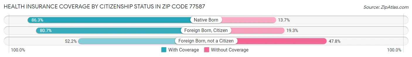 Health Insurance Coverage by Citizenship Status in Zip Code 77587