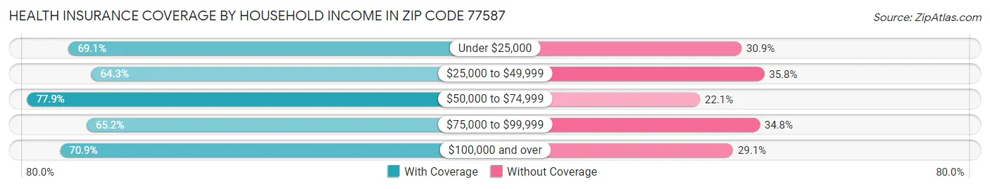 Health Insurance Coverage by Household Income in Zip Code 77587