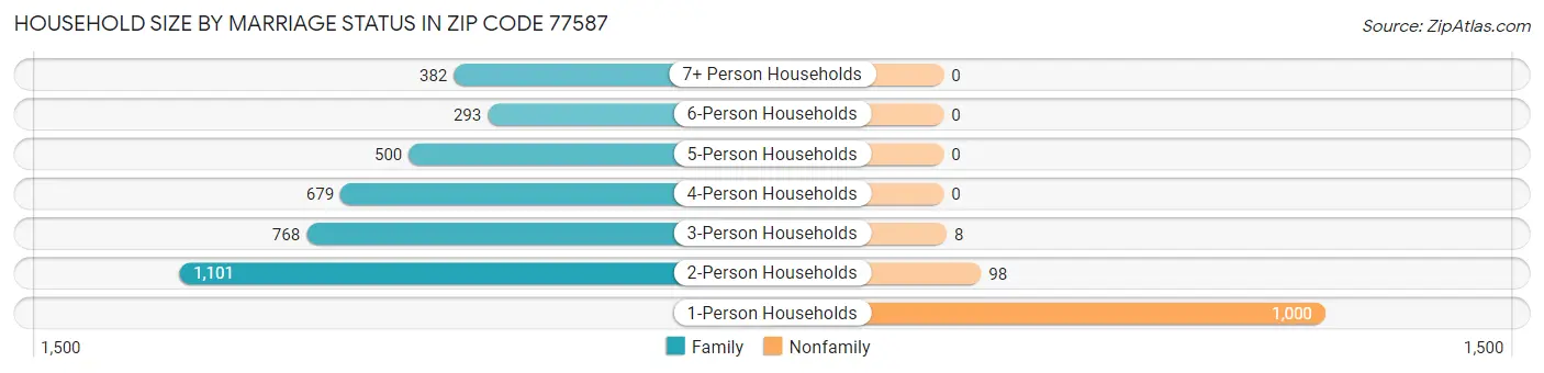 Household Size by Marriage Status in Zip Code 77587