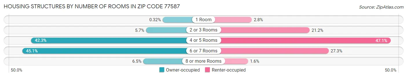 Housing Structures by Number of Rooms in Zip Code 77587