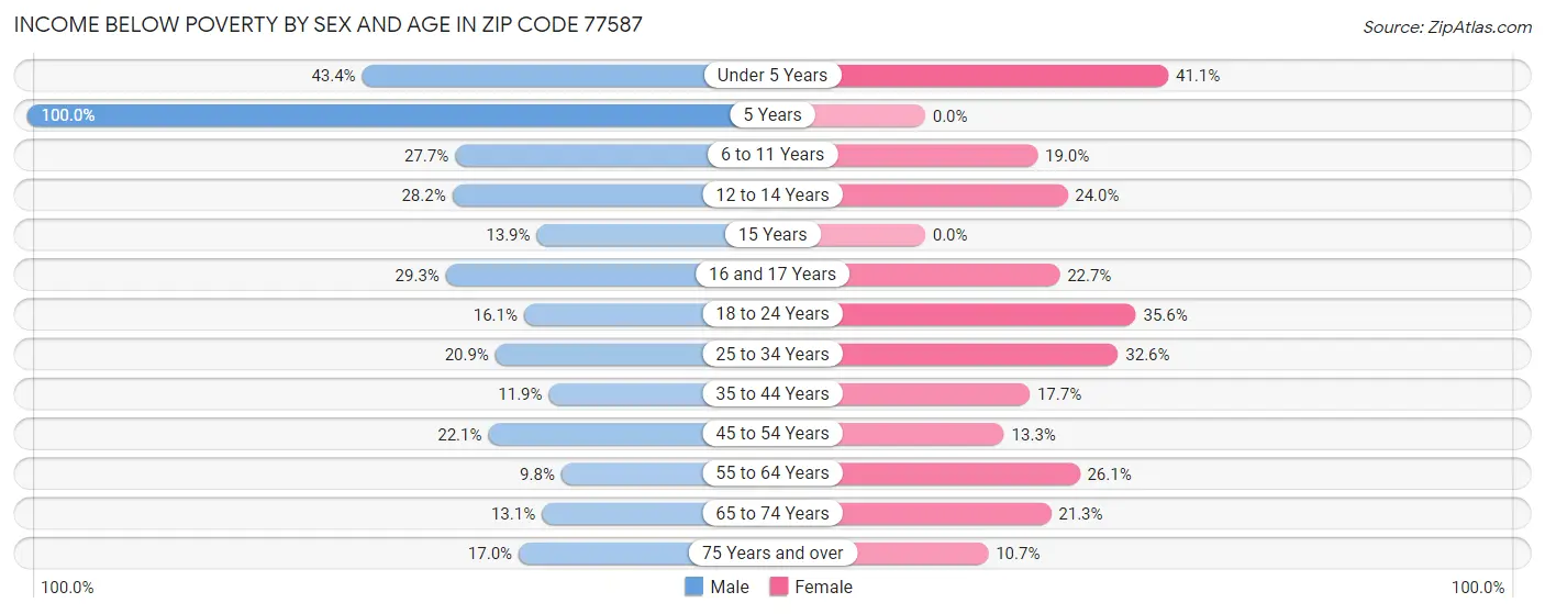 Income Below Poverty by Sex and Age in Zip Code 77587