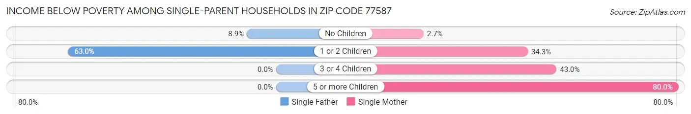 Income Below Poverty Among Single-Parent Households in Zip Code 77587