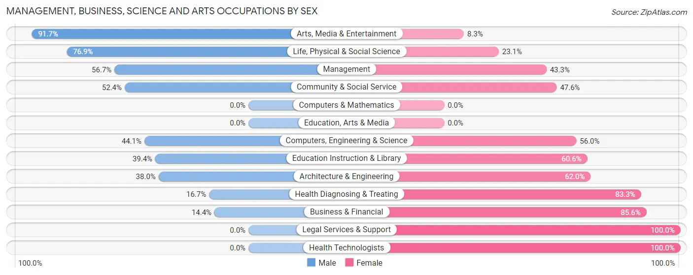 Management, Business, Science and Arts Occupations by Sex in Zip Code 77587