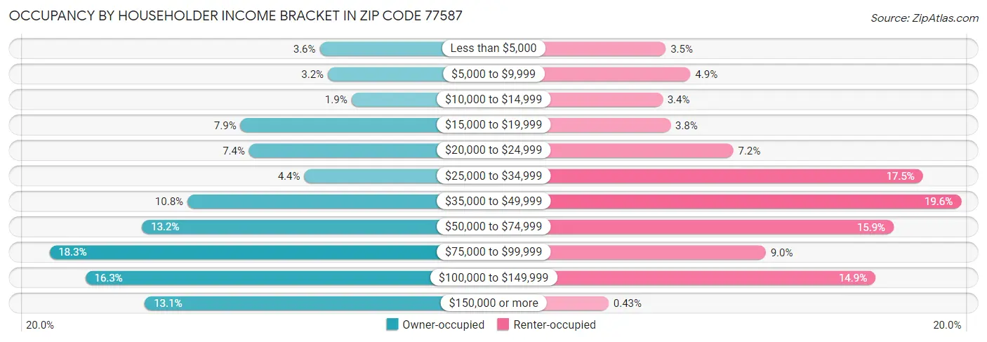 Occupancy by Householder Income Bracket in Zip Code 77587