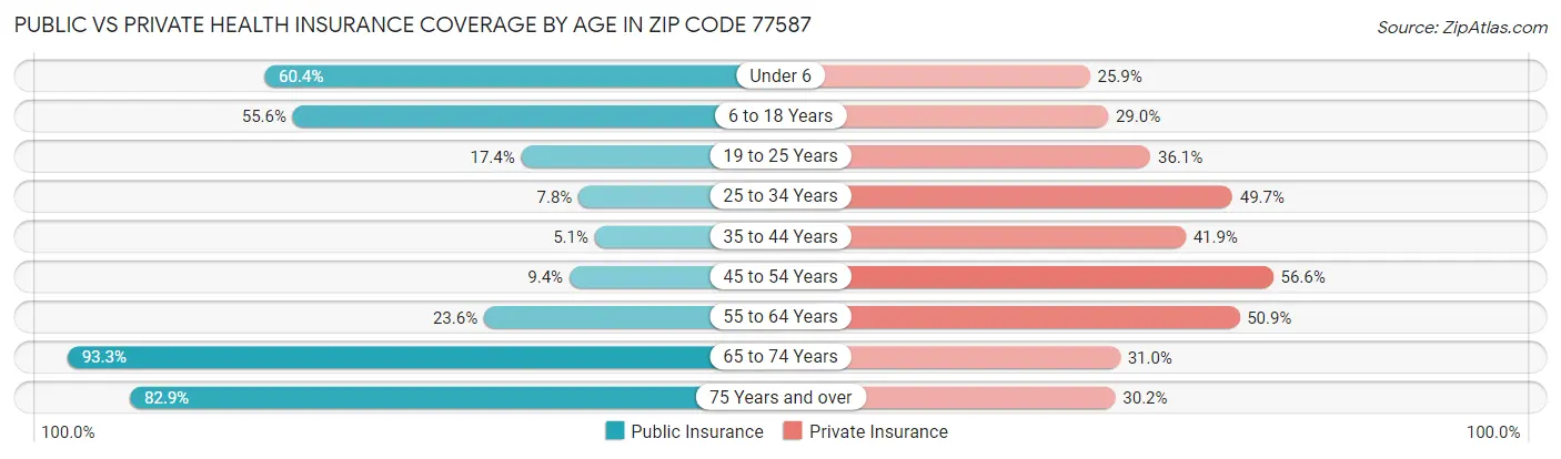 Public vs Private Health Insurance Coverage by Age in Zip Code 77587