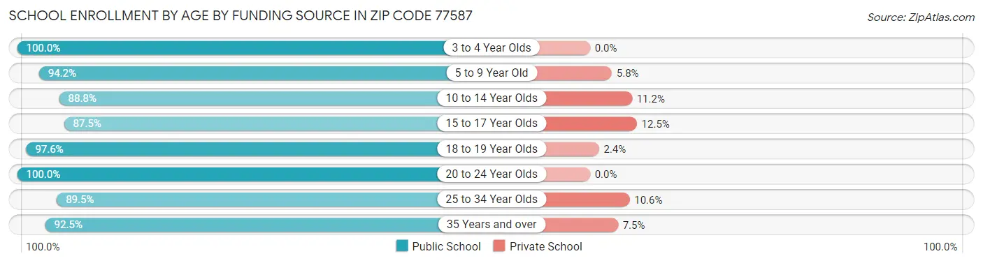 School Enrollment by Age by Funding Source in Zip Code 77587
