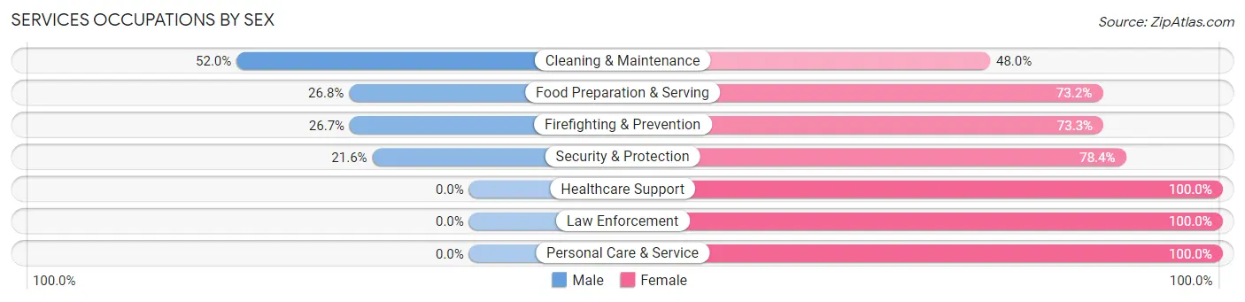 Services Occupations by Sex in Zip Code 77587