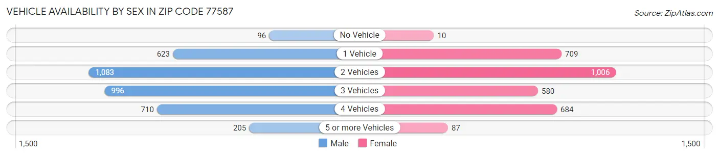 Vehicle Availability by Sex in Zip Code 77587