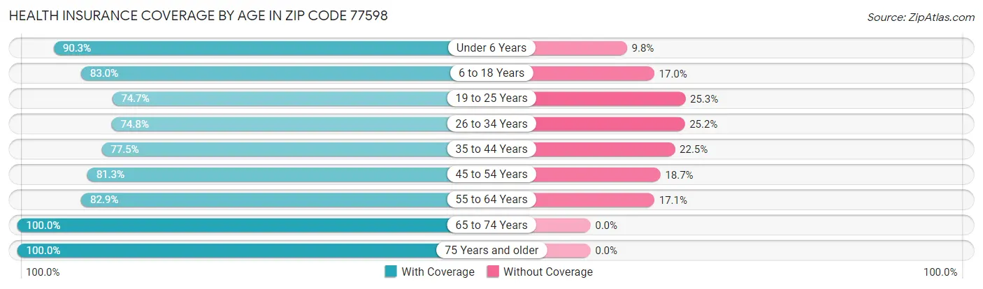 Health Insurance Coverage by Age in Zip Code 77598