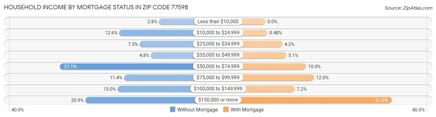 Household Income by Mortgage Status in Zip Code 77598