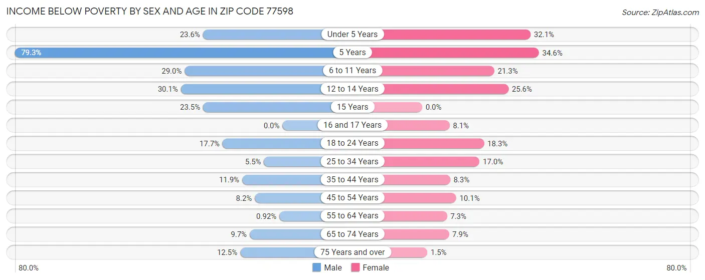 Income Below Poverty by Sex and Age in Zip Code 77598
