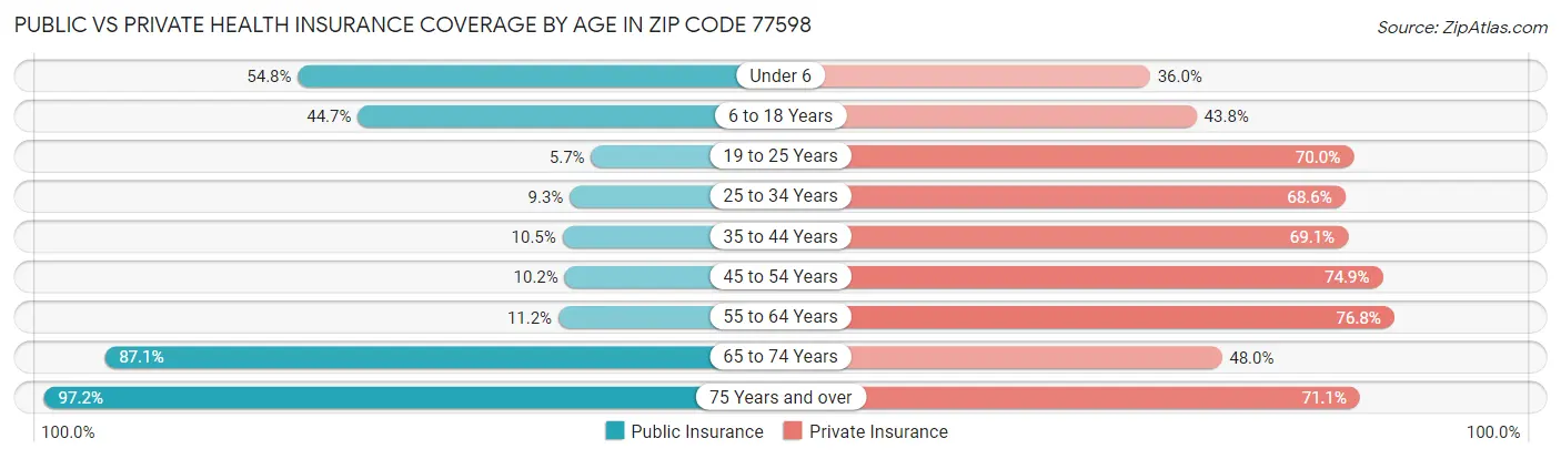 Public vs Private Health Insurance Coverage by Age in Zip Code 77598