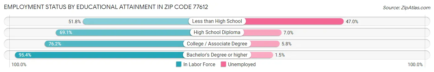 Employment Status by Educational Attainment in Zip Code 77612