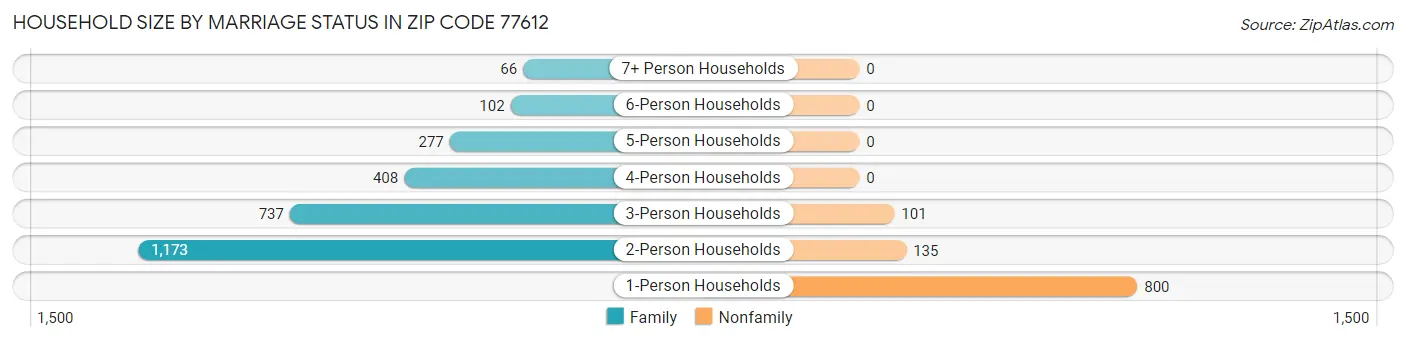 Household Size by Marriage Status in Zip Code 77612
