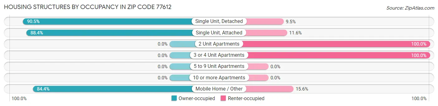 Housing Structures by Occupancy in Zip Code 77612