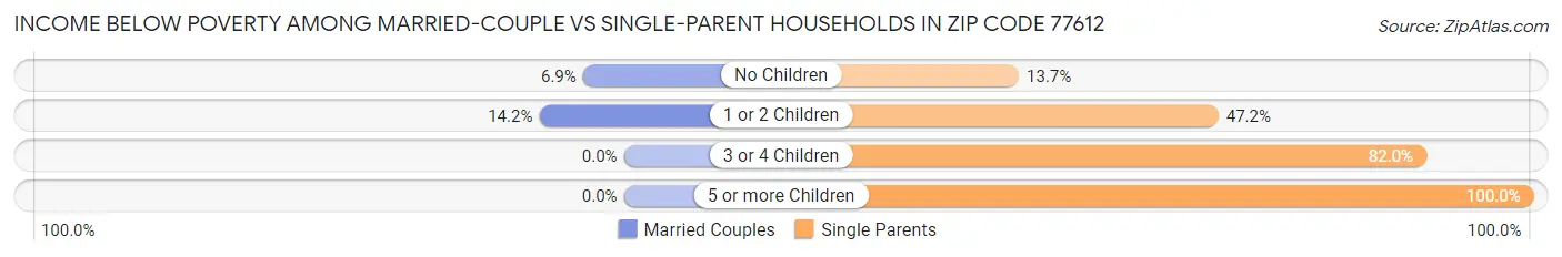 Income Below Poverty Among Married-Couple vs Single-Parent Households in Zip Code 77612