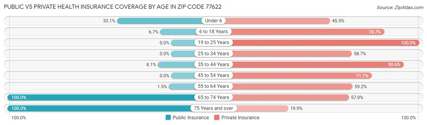 Public vs Private Health Insurance Coverage by Age in Zip Code 77622
