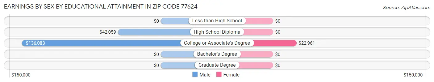 Earnings by Sex by Educational Attainment in Zip Code 77624