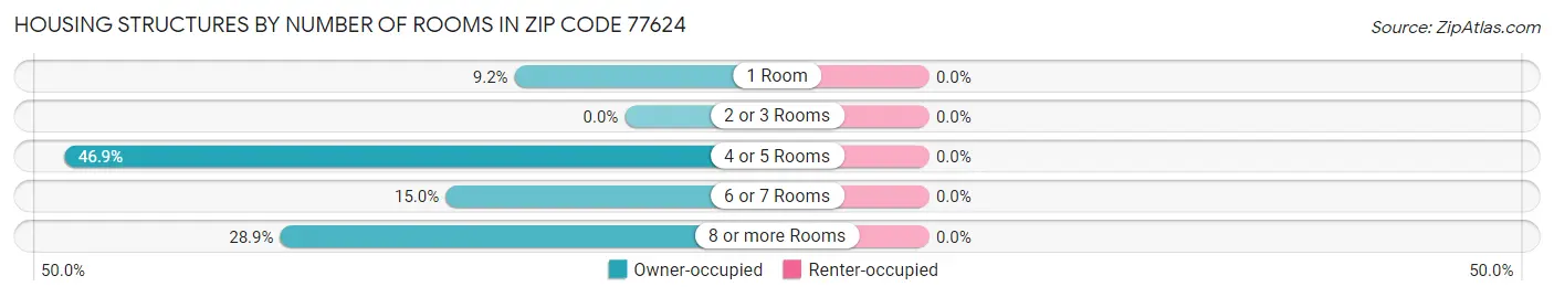 Housing Structures by Number of Rooms in Zip Code 77624