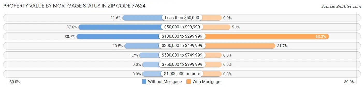 Property Value by Mortgage Status in Zip Code 77624
