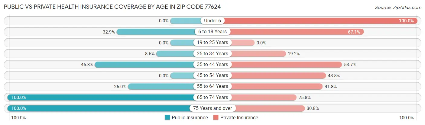 Public vs Private Health Insurance Coverage by Age in Zip Code 77624