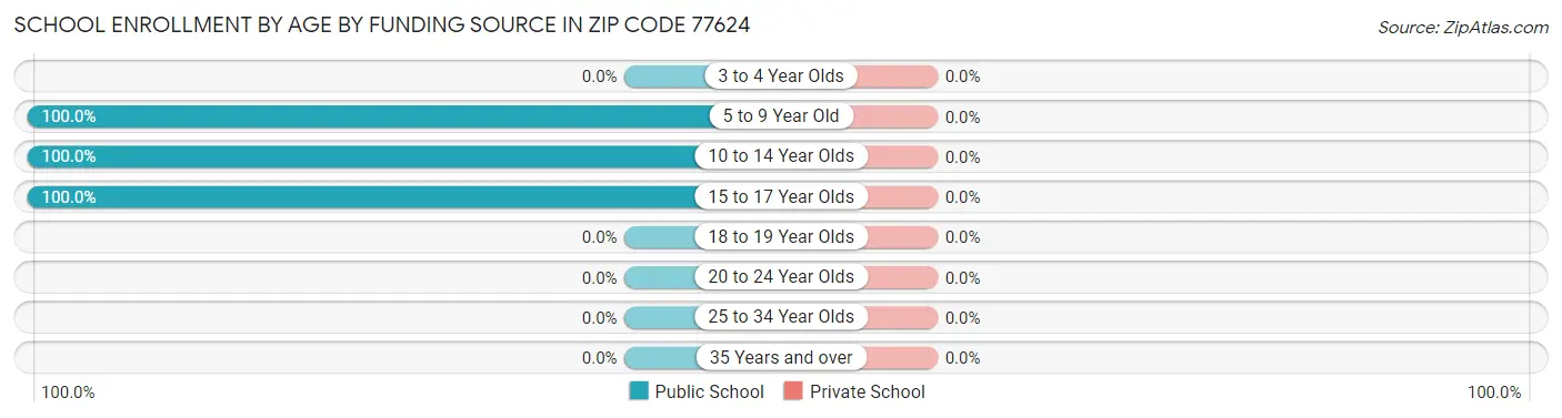 School Enrollment by Age by Funding Source in Zip Code 77624