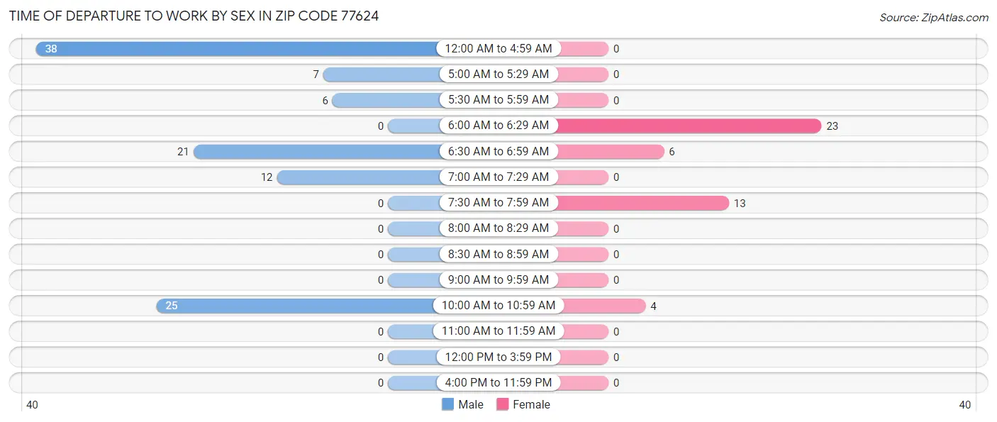 Time of Departure to Work by Sex in Zip Code 77624