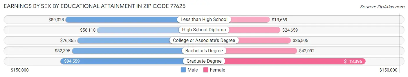 Earnings by Sex by Educational Attainment in Zip Code 77625
