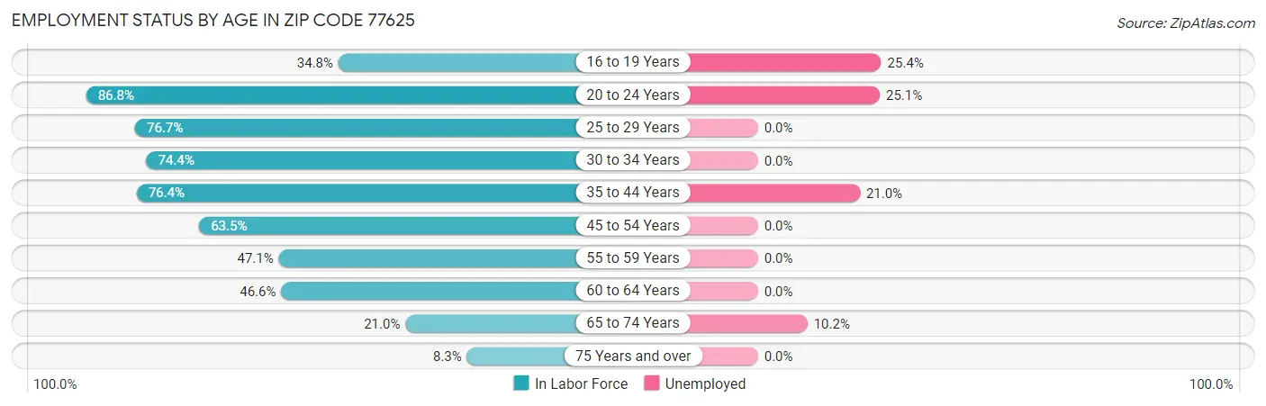 Employment Status by Age in Zip Code 77625