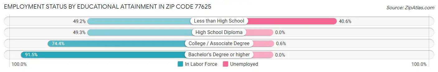 Employment Status by Educational Attainment in Zip Code 77625