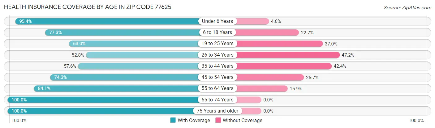 Health Insurance Coverage by Age in Zip Code 77625