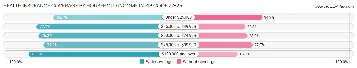 Health Insurance Coverage by Household Income in Zip Code 77625
