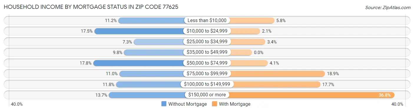 Household Income by Mortgage Status in Zip Code 77625