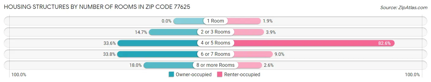 Housing Structures by Number of Rooms in Zip Code 77625