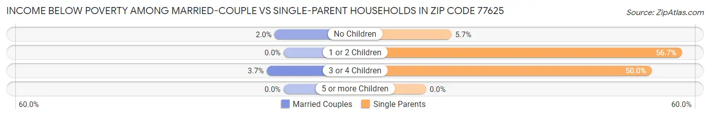 Income Below Poverty Among Married-Couple vs Single-Parent Households in Zip Code 77625