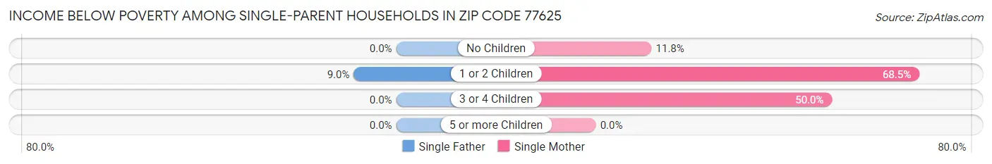 Income Below Poverty Among Single-Parent Households in Zip Code 77625