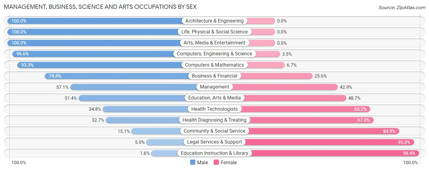 Management, Business, Science and Arts Occupations by Sex in Zip Code 77625