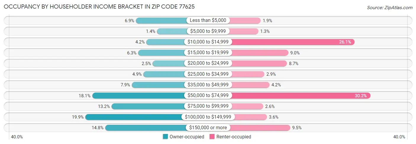 Occupancy by Householder Income Bracket in Zip Code 77625