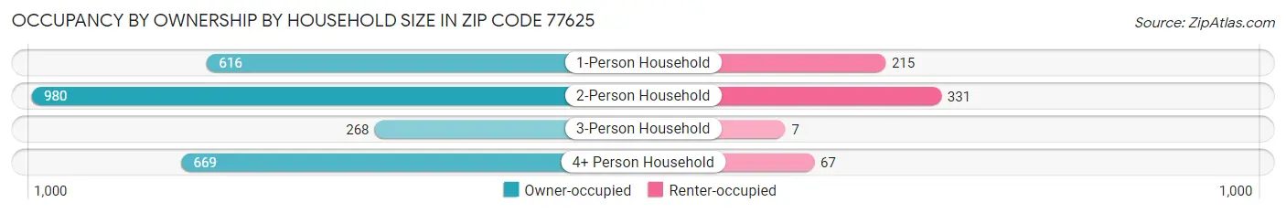 Occupancy by Ownership by Household Size in Zip Code 77625