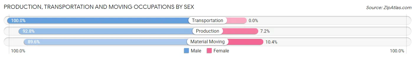 Production, Transportation and Moving Occupations by Sex in Zip Code 77625