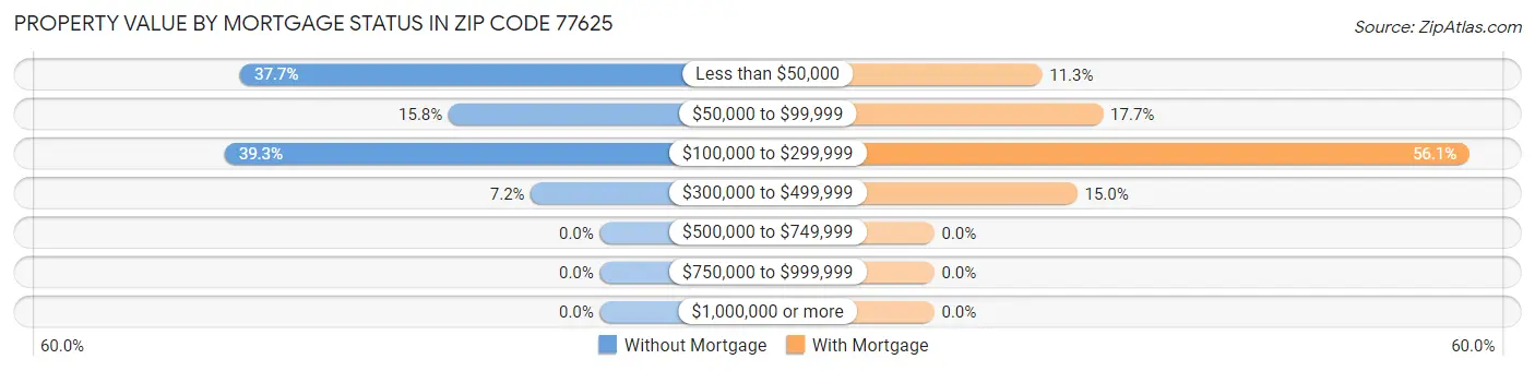 Property Value by Mortgage Status in Zip Code 77625