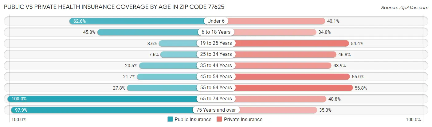 Public vs Private Health Insurance Coverage by Age in Zip Code 77625