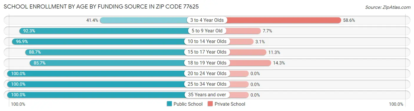 School Enrollment by Age by Funding Source in Zip Code 77625