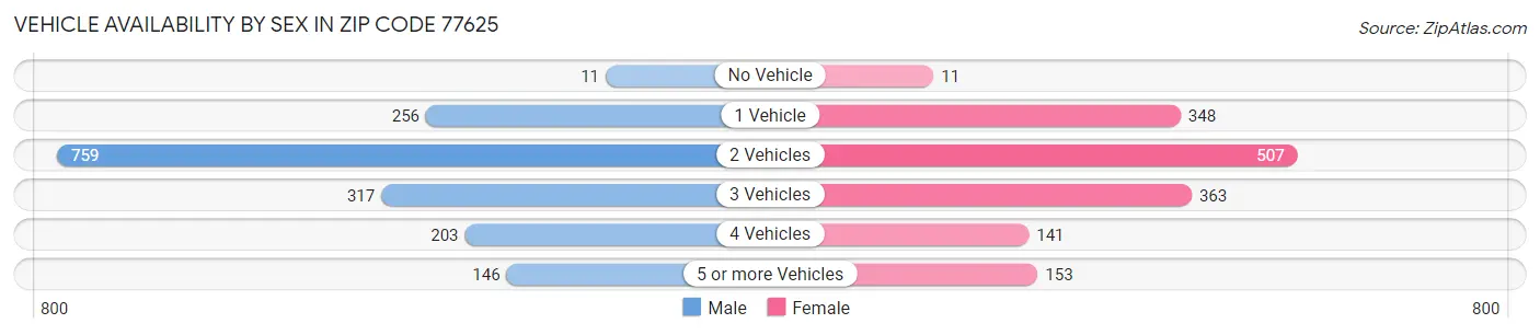Vehicle Availability by Sex in Zip Code 77625