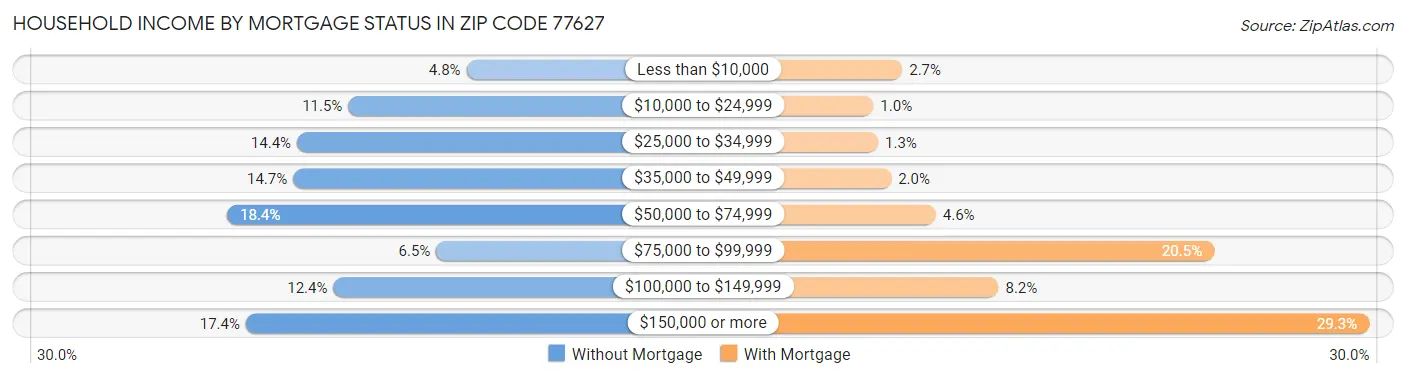 Household Income by Mortgage Status in Zip Code 77627
