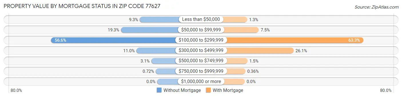 Property Value by Mortgage Status in Zip Code 77627