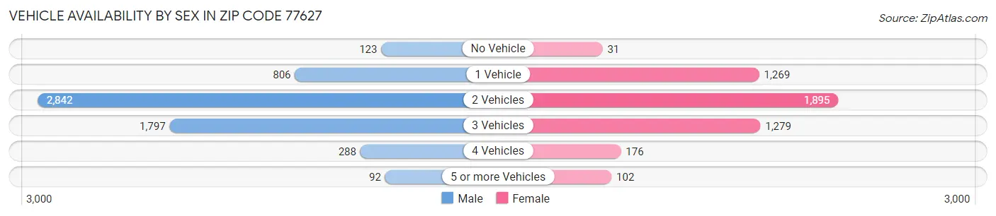 Vehicle Availability by Sex in Zip Code 77627