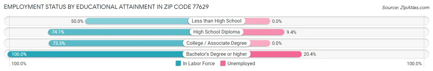 Employment Status by Educational Attainment in Zip Code 77629
