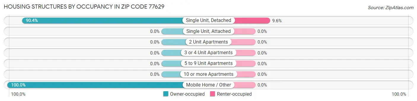 Housing Structures by Occupancy in Zip Code 77629