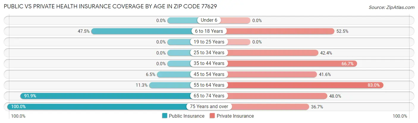 Public vs Private Health Insurance Coverage by Age in Zip Code 77629